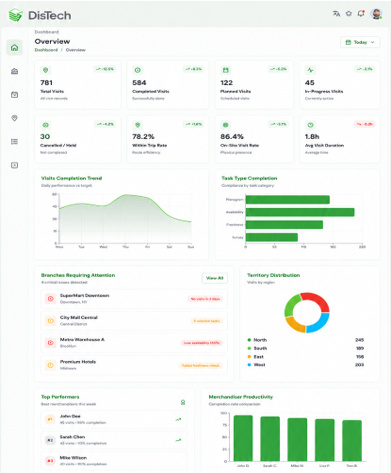 Overview dashboard — visits, completion trends, and territory distribution