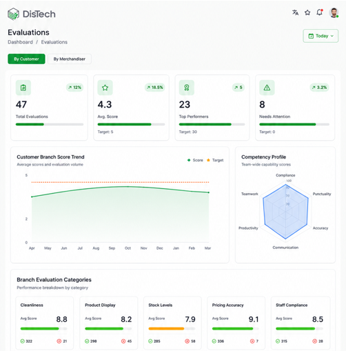 Evaluations dashboard — customer scores, competency profile, and branch categories